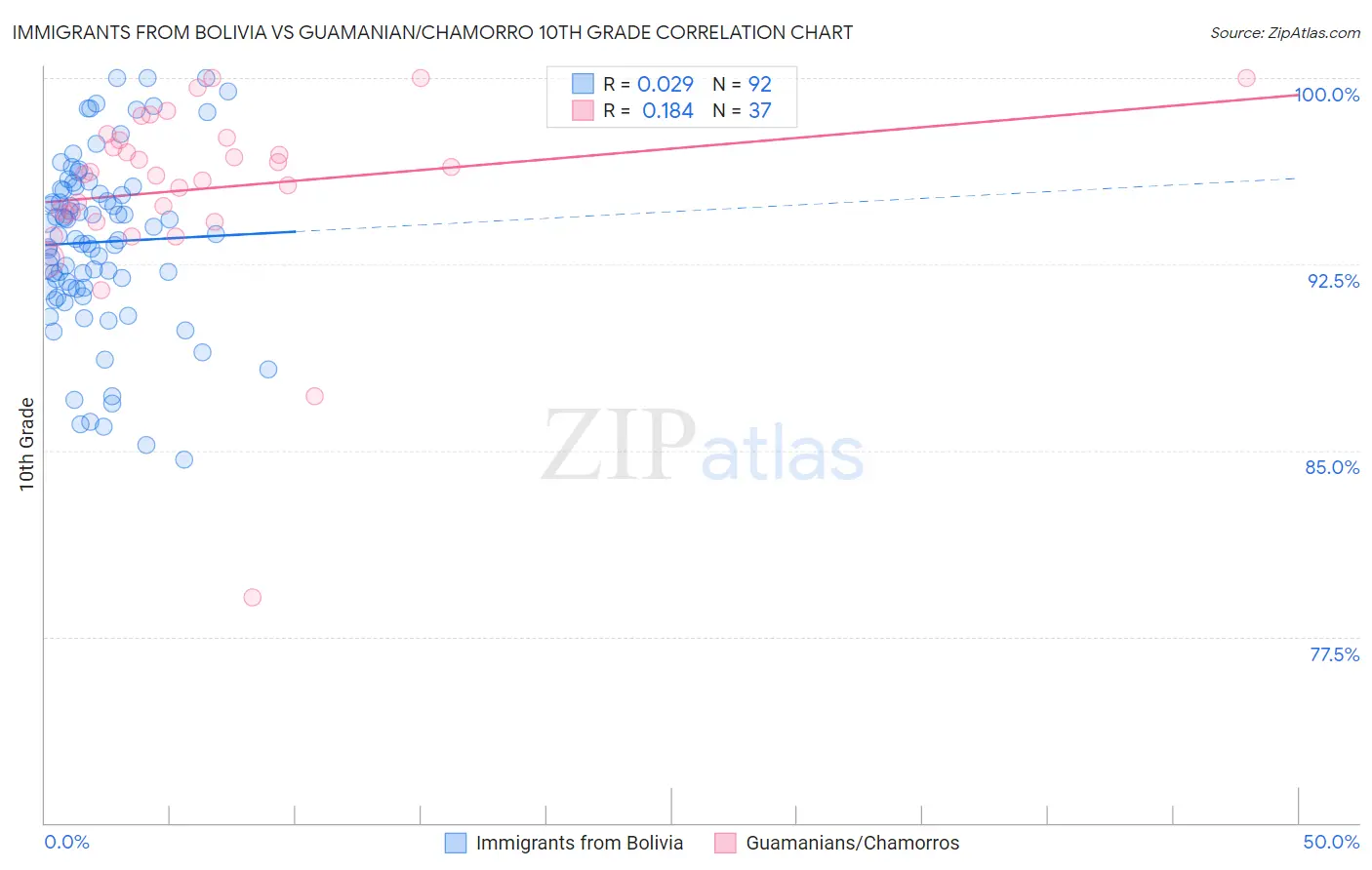 Immigrants from Bolivia vs Guamanian/Chamorro 10th Grade