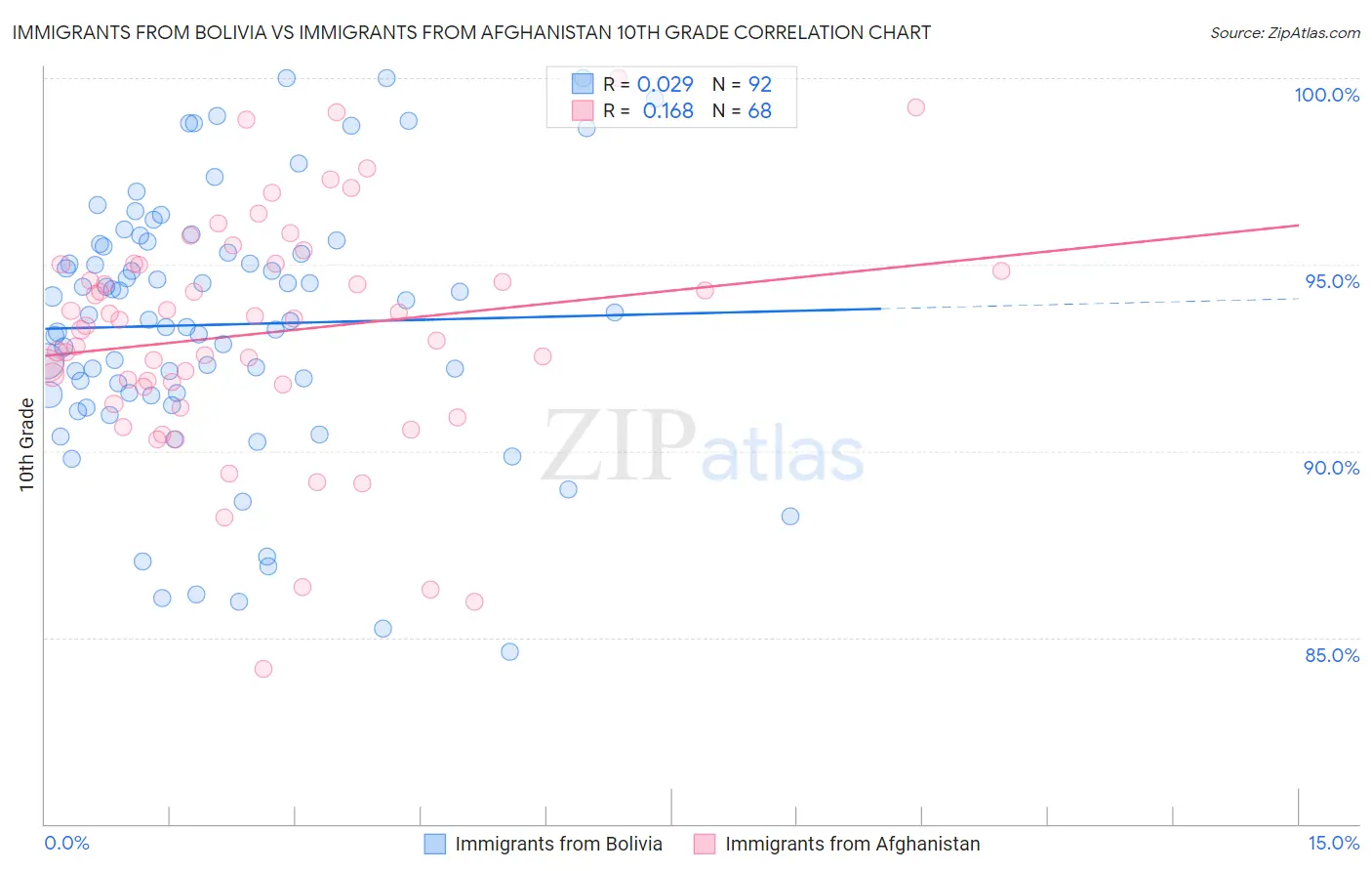 Immigrants from Bolivia vs Immigrants from Afghanistan 10th Grade