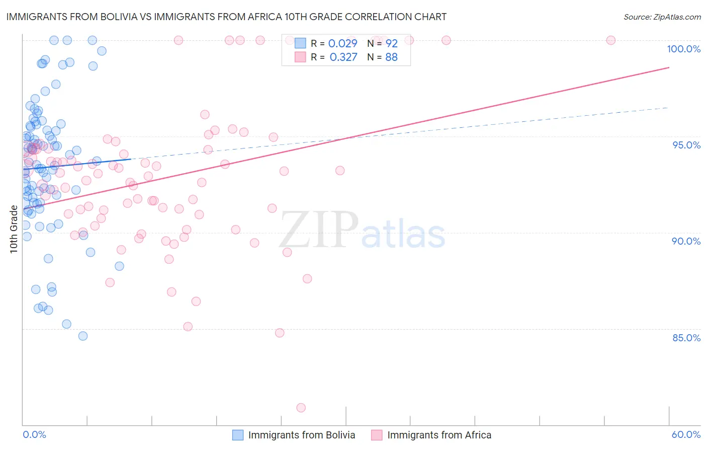 Immigrants from Bolivia vs Immigrants from Africa 10th Grade