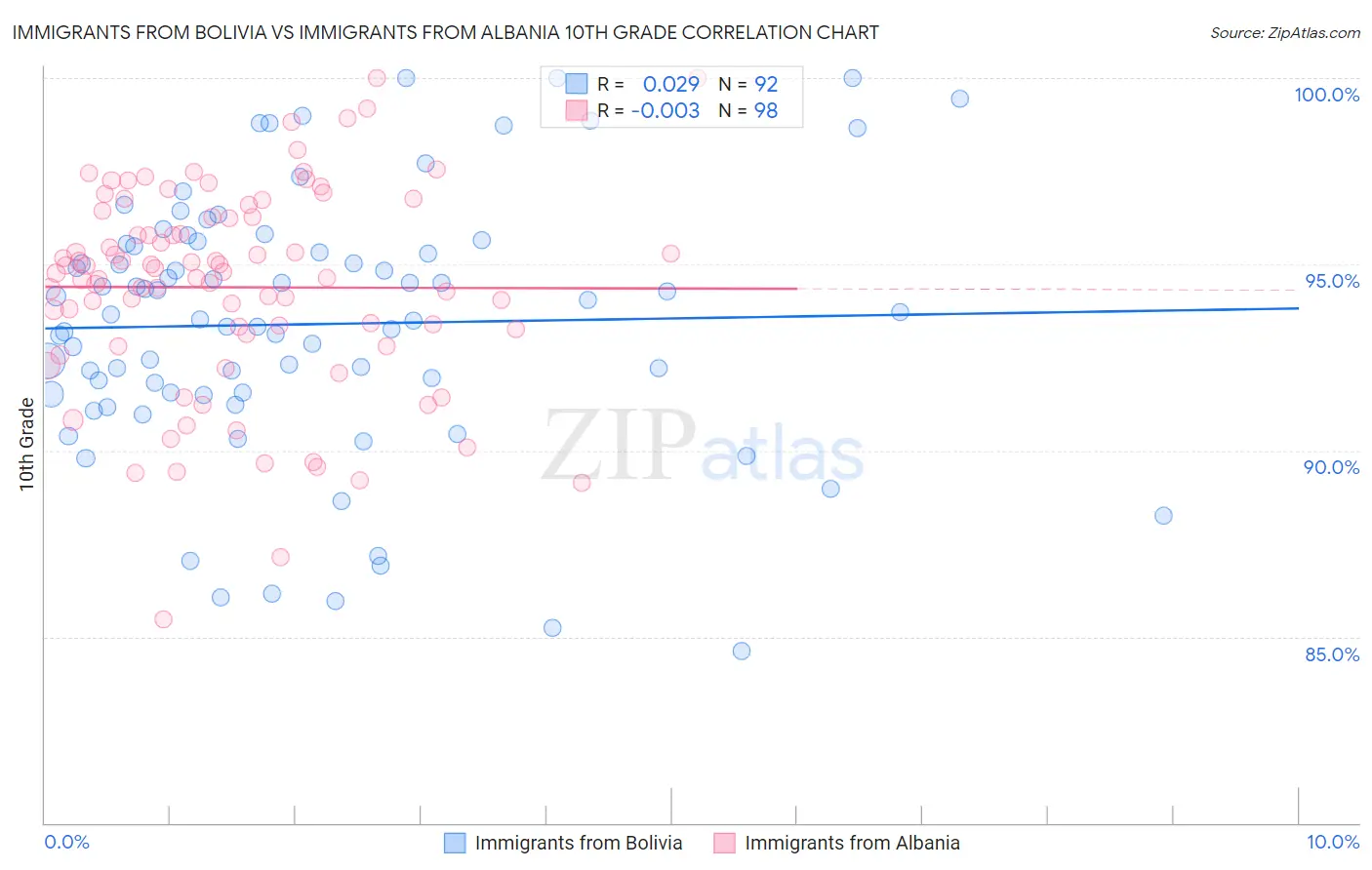 Immigrants from Bolivia vs Immigrants from Albania 10th Grade