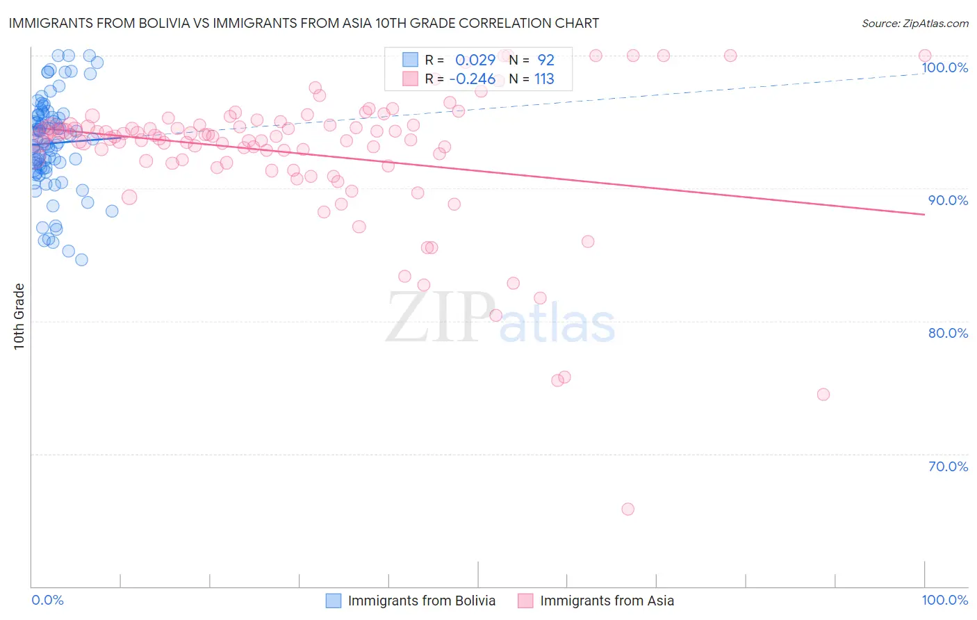 Immigrants from Bolivia vs Immigrants from Asia 10th Grade