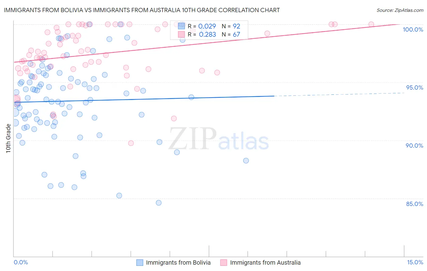 Immigrants from Bolivia vs Immigrants from Australia 10th Grade