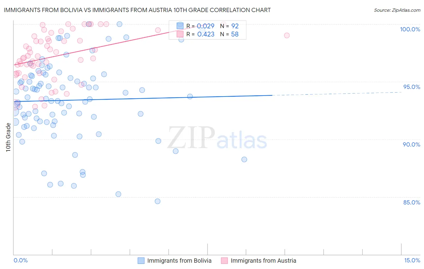 Immigrants from Bolivia vs Immigrants from Austria 10th Grade