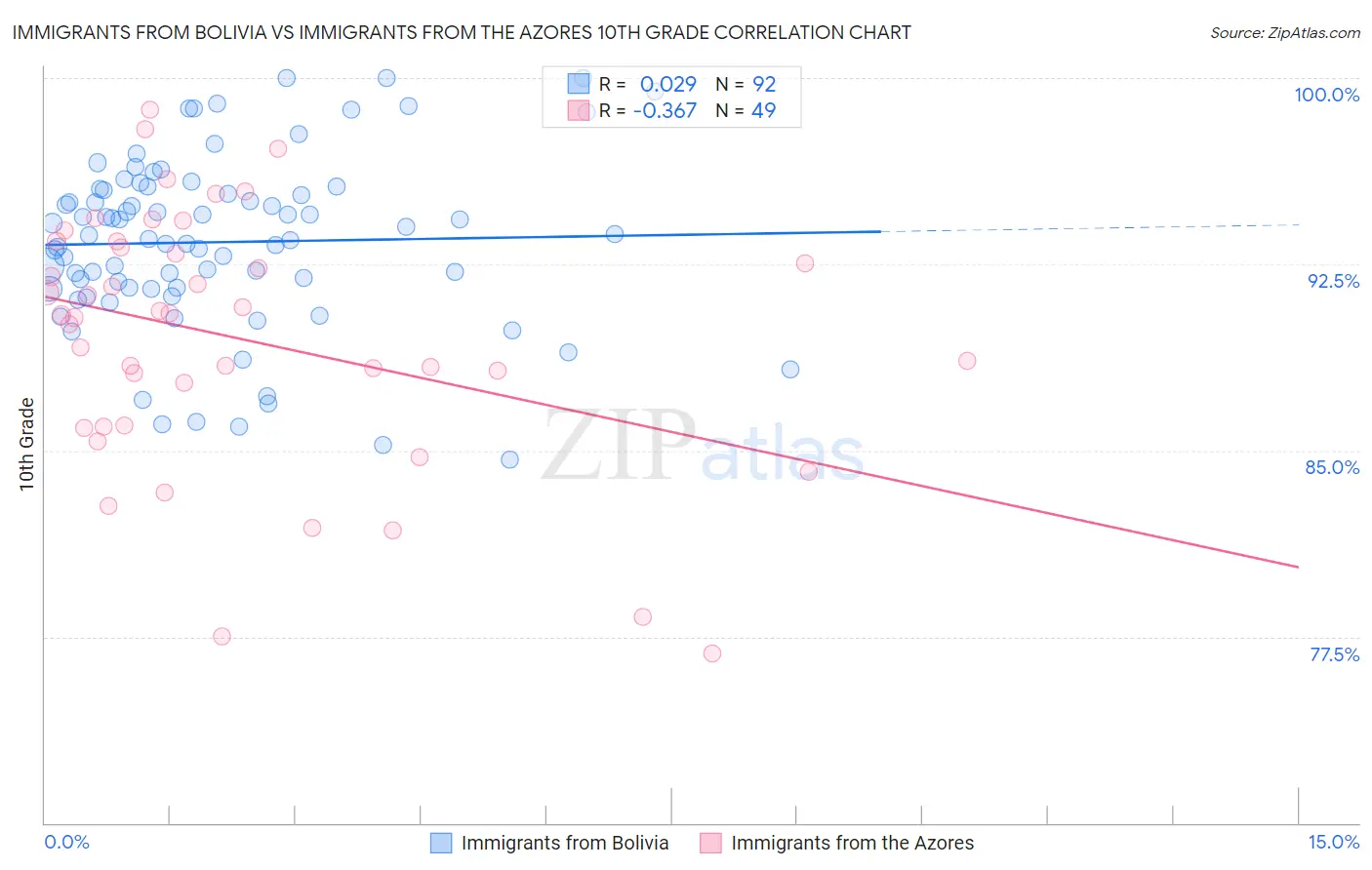 Immigrants from Bolivia vs Immigrants from the Azores 10th Grade