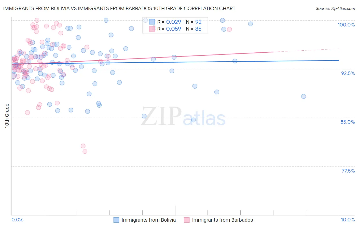 Immigrants from Bolivia vs Immigrants from Barbados 10th Grade