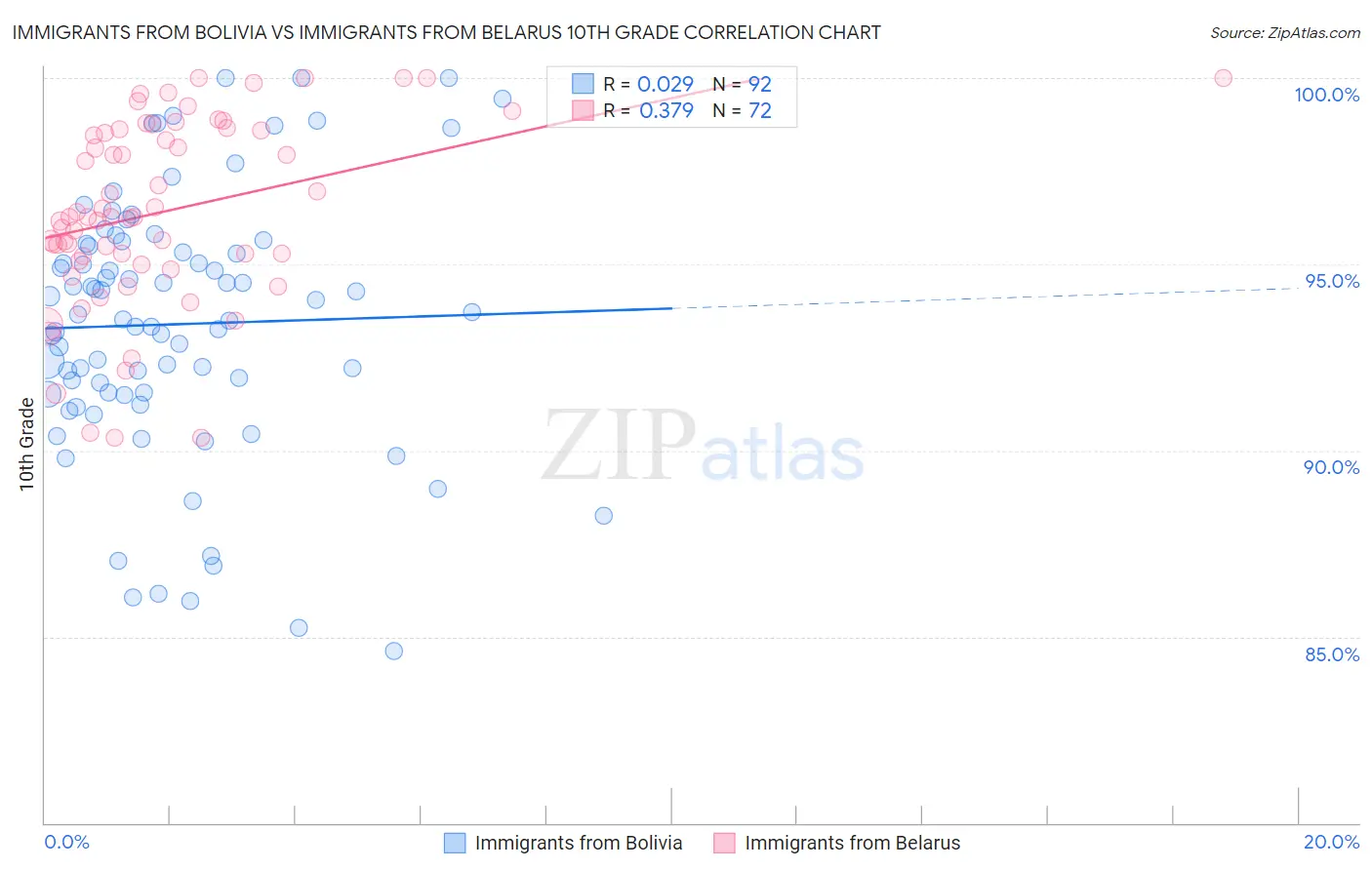 Immigrants from Bolivia vs Immigrants from Belarus 10th Grade