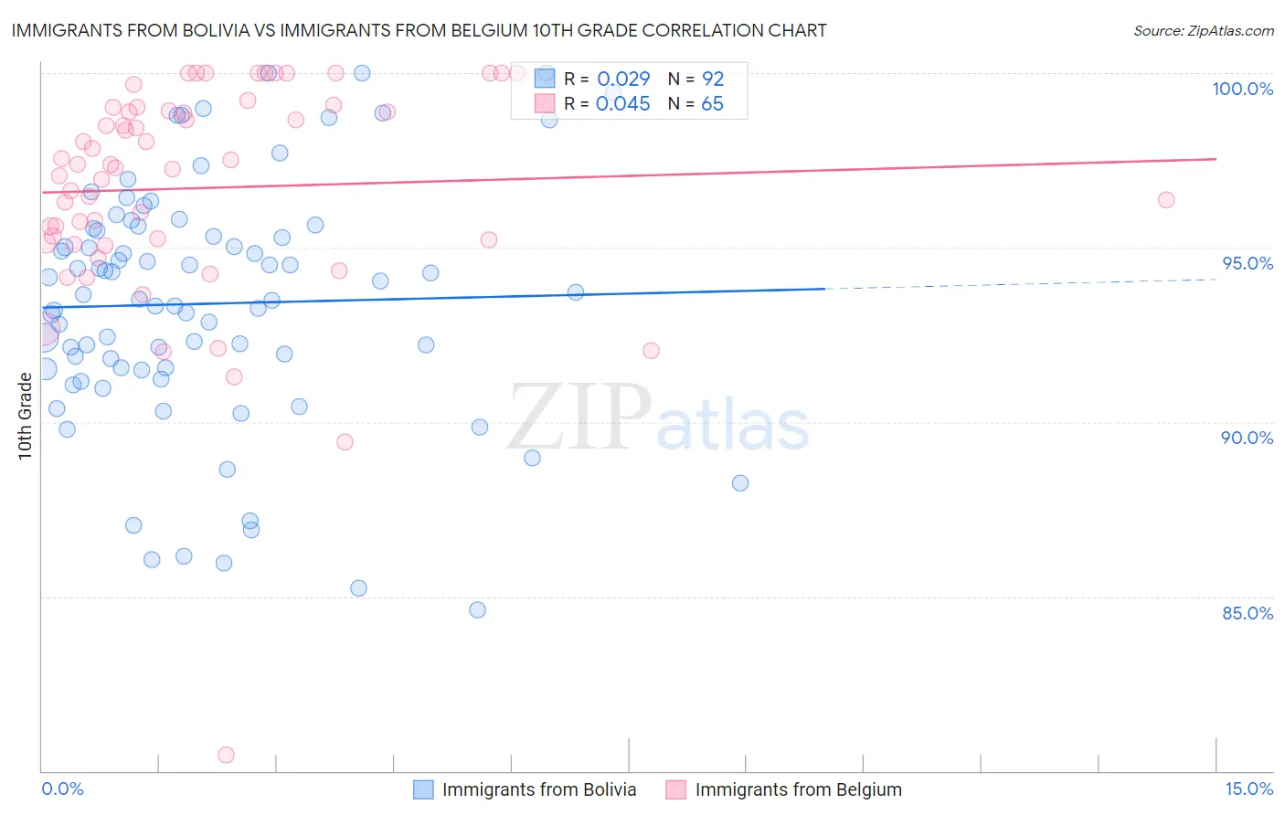 Immigrants from Bolivia vs Immigrants from Belgium 10th Grade