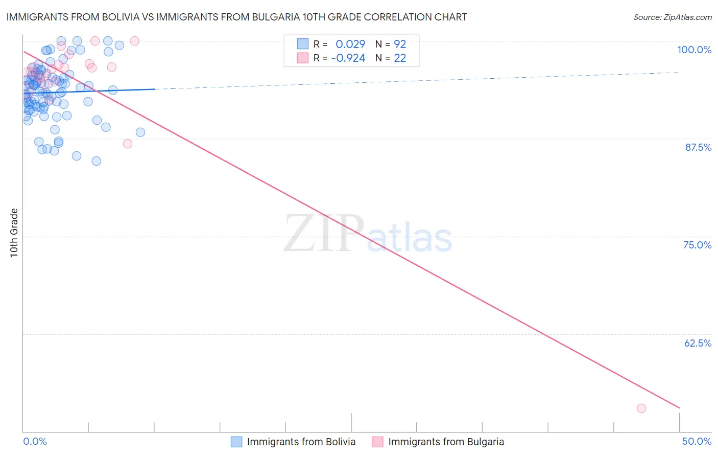 Immigrants from Bolivia vs Immigrants from Bulgaria 10th Grade