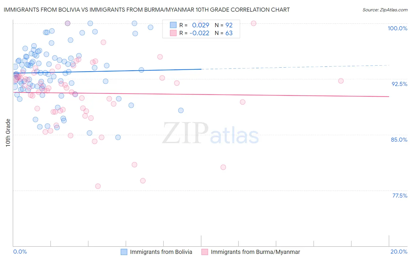 Immigrants from Bolivia vs Immigrants from Burma/Myanmar 10th Grade