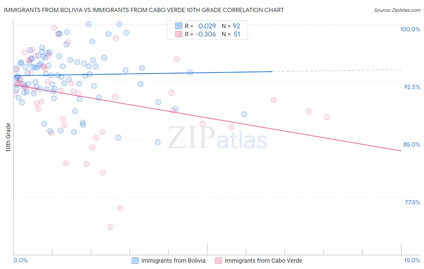 Immigrants from Bolivia vs Immigrants from Cabo Verde 10th Grade