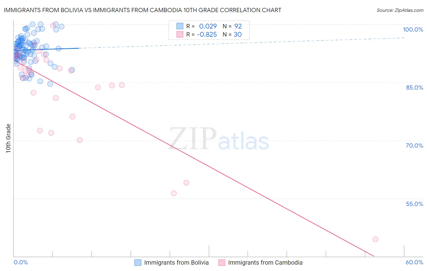 Immigrants from Bolivia vs Immigrants from Cambodia 10th Grade