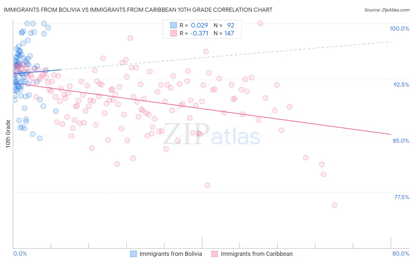 Immigrants from Bolivia vs Immigrants from Caribbean 10th Grade