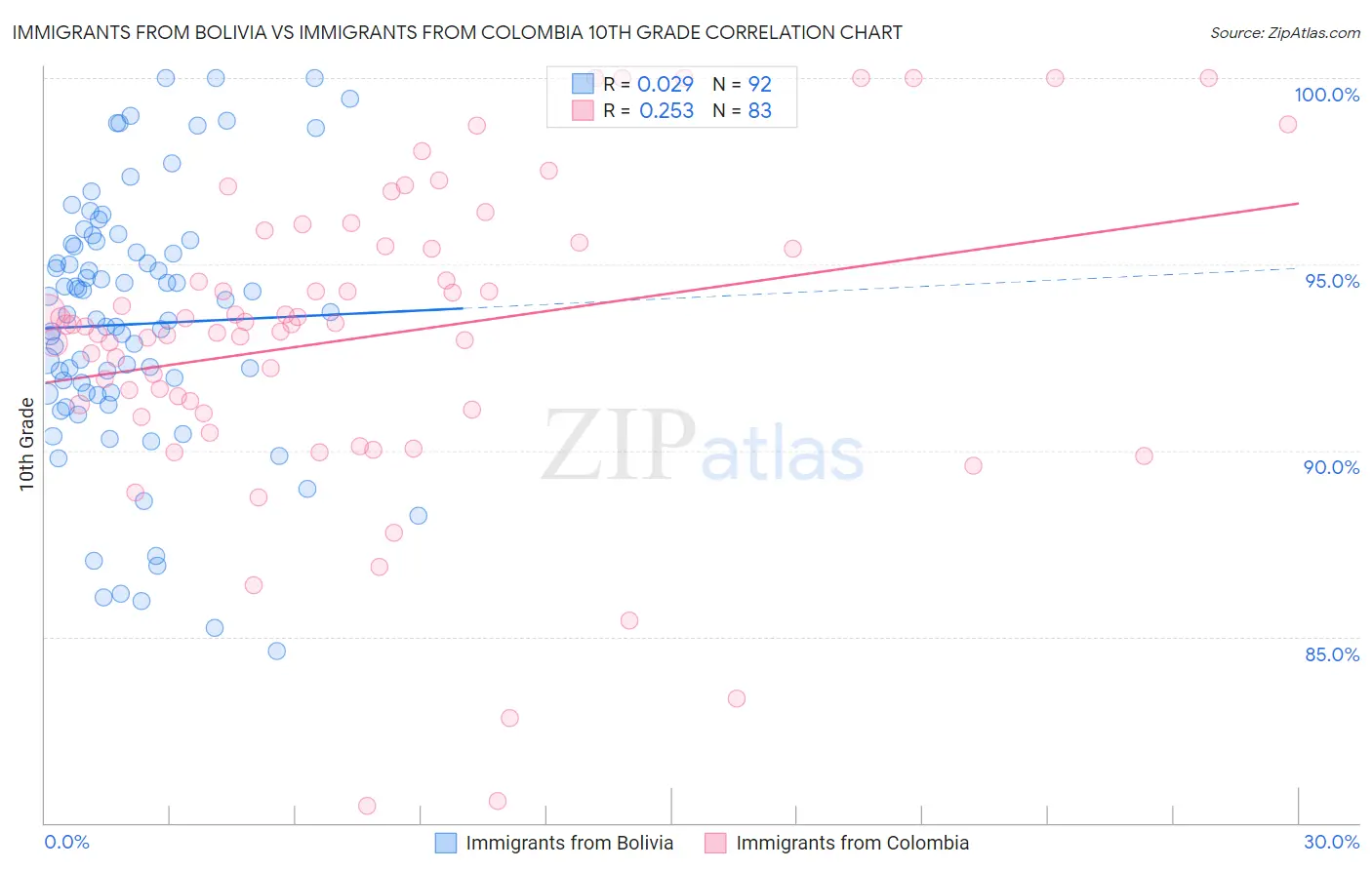 Immigrants from Bolivia vs Immigrants from Colombia 10th Grade