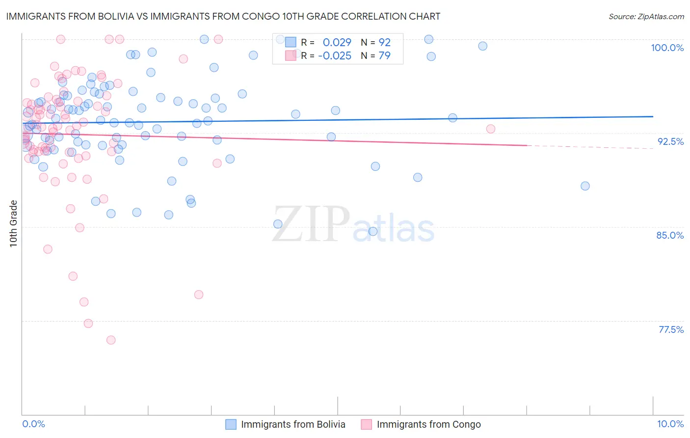 Immigrants from Bolivia vs Immigrants from Congo 10th Grade