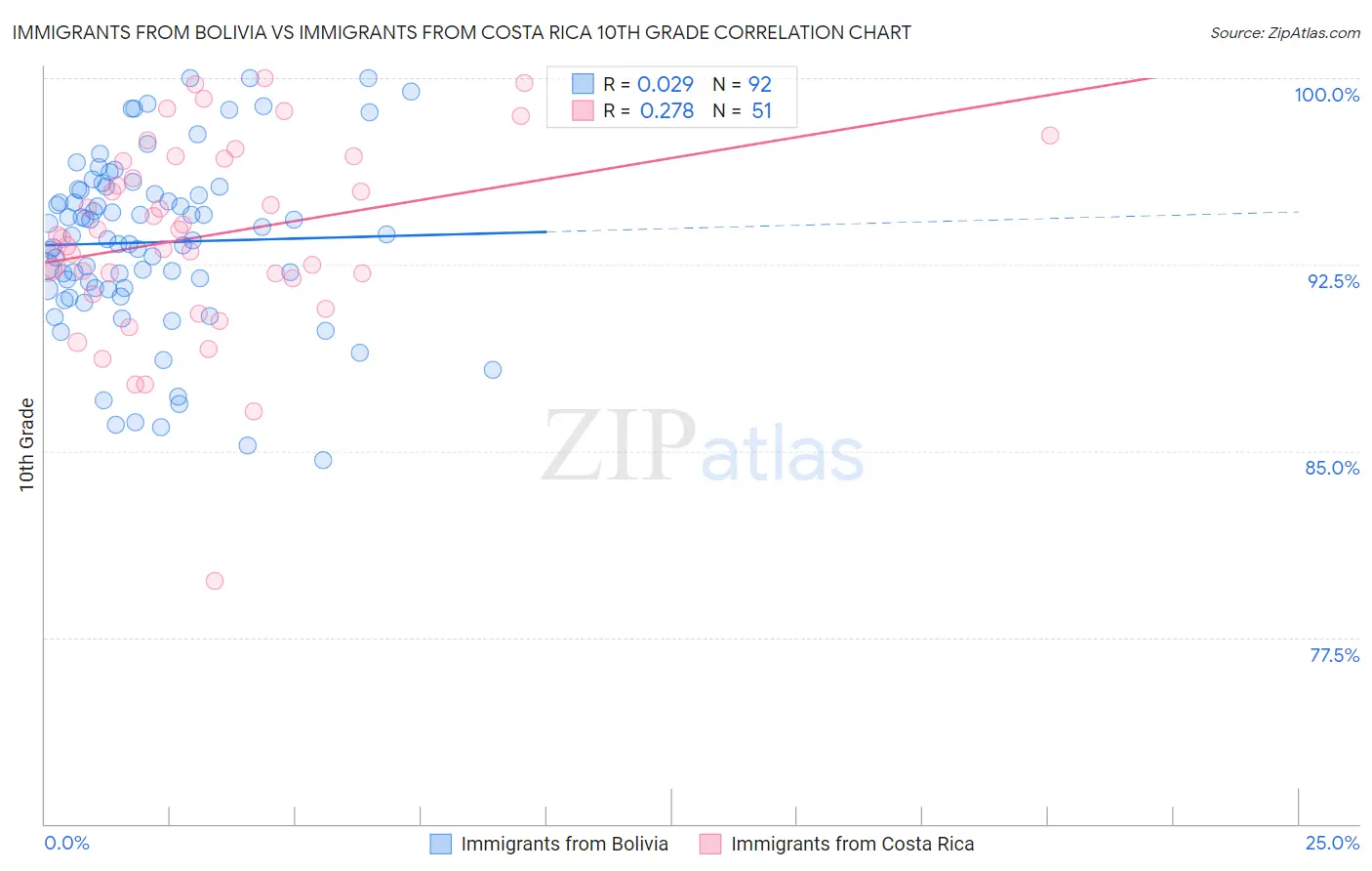 Immigrants from Bolivia vs Immigrants from Costa Rica 10th Grade