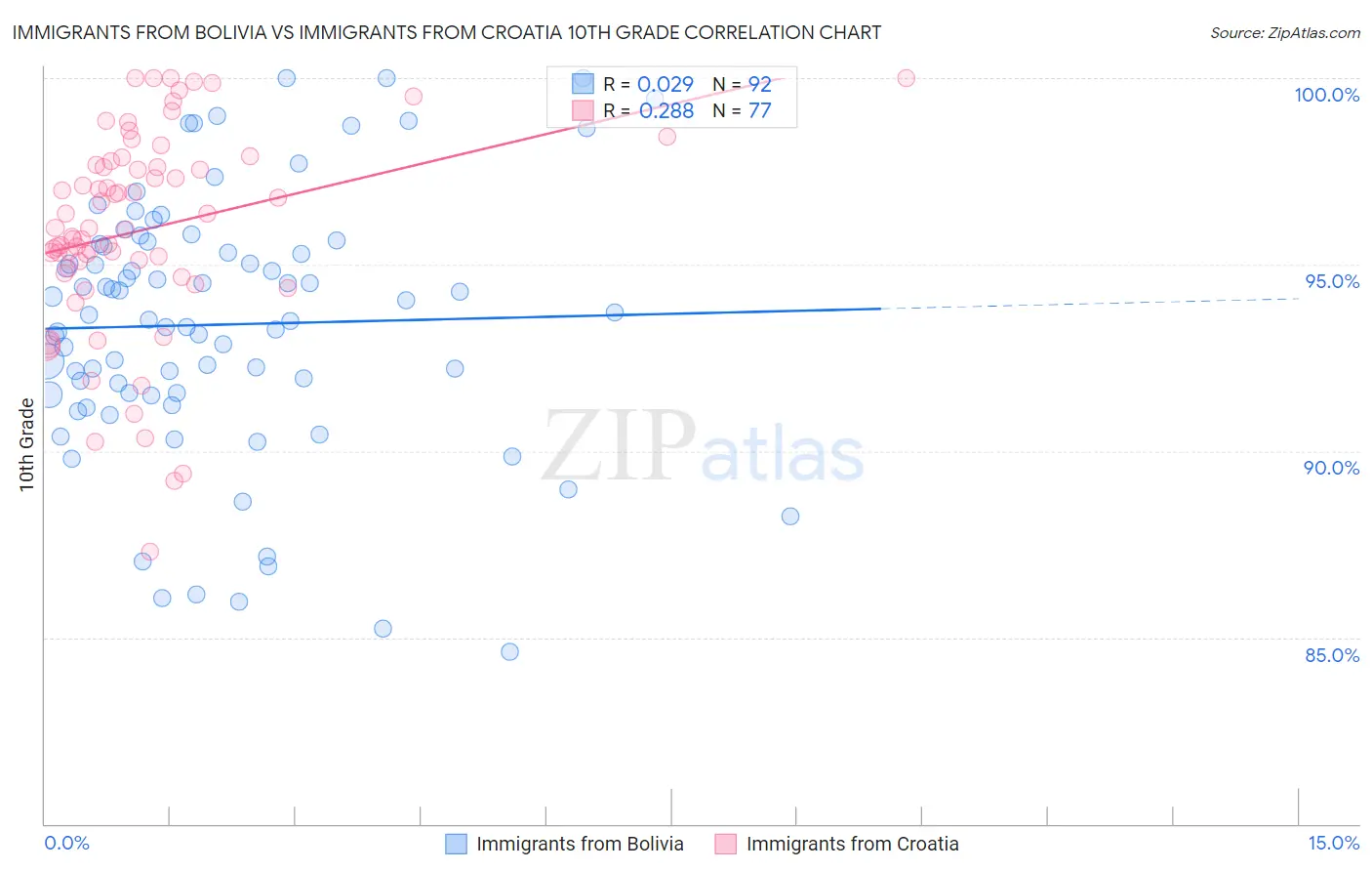 Immigrants from Bolivia vs Immigrants from Croatia 10th Grade
