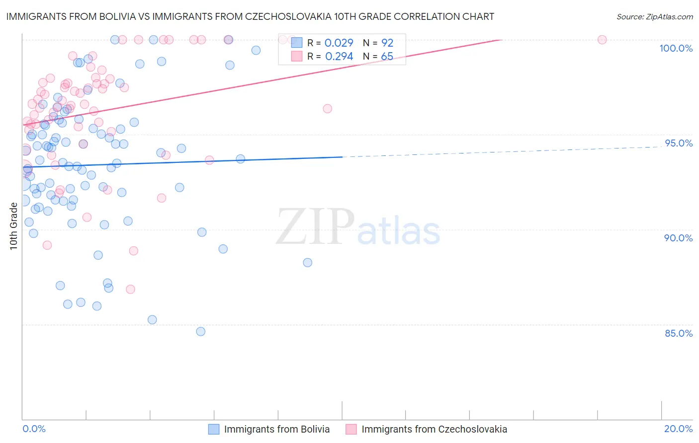 Immigrants from Bolivia vs Immigrants from Czechoslovakia 10th Grade