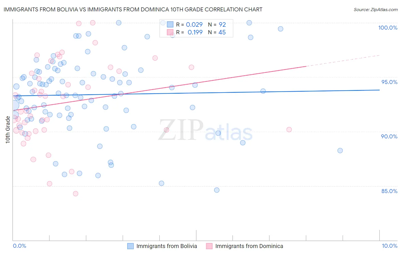 Immigrants from Bolivia vs Immigrants from Dominica 10th Grade