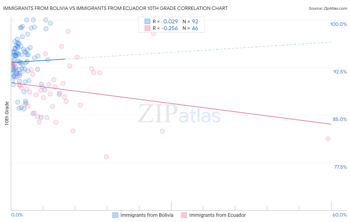 Immigrants from Bolivia vs Immigrants from Ecuador 10th Grade