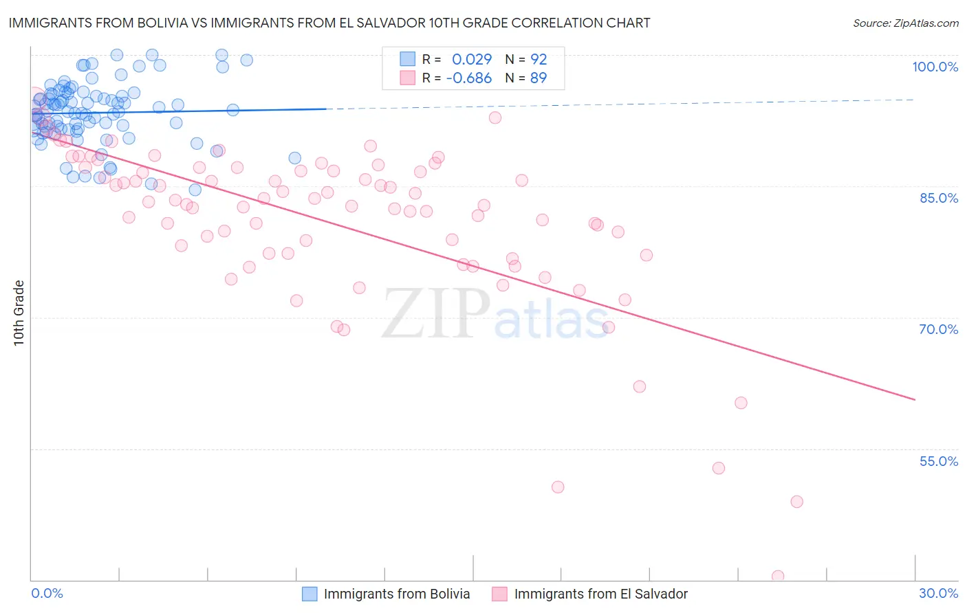 Immigrants from Bolivia vs Immigrants from El Salvador 10th Grade