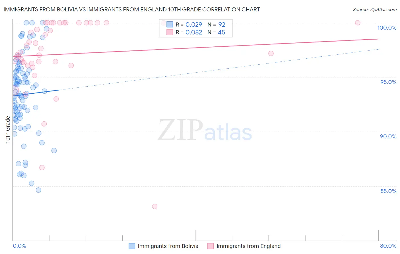 Immigrants from Bolivia vs Immigrants from England 10th Grade