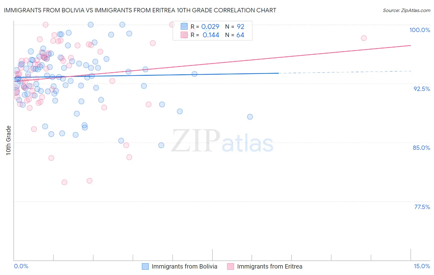 Immigrants from Bolivia vs Immigrants from Eritrea 10th Grade