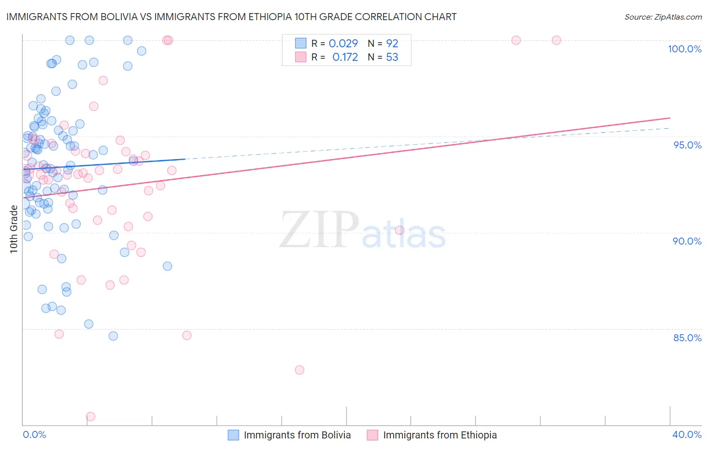 Immigrants from Bolivia vs Immigrants from Ethiopia 10th Grade