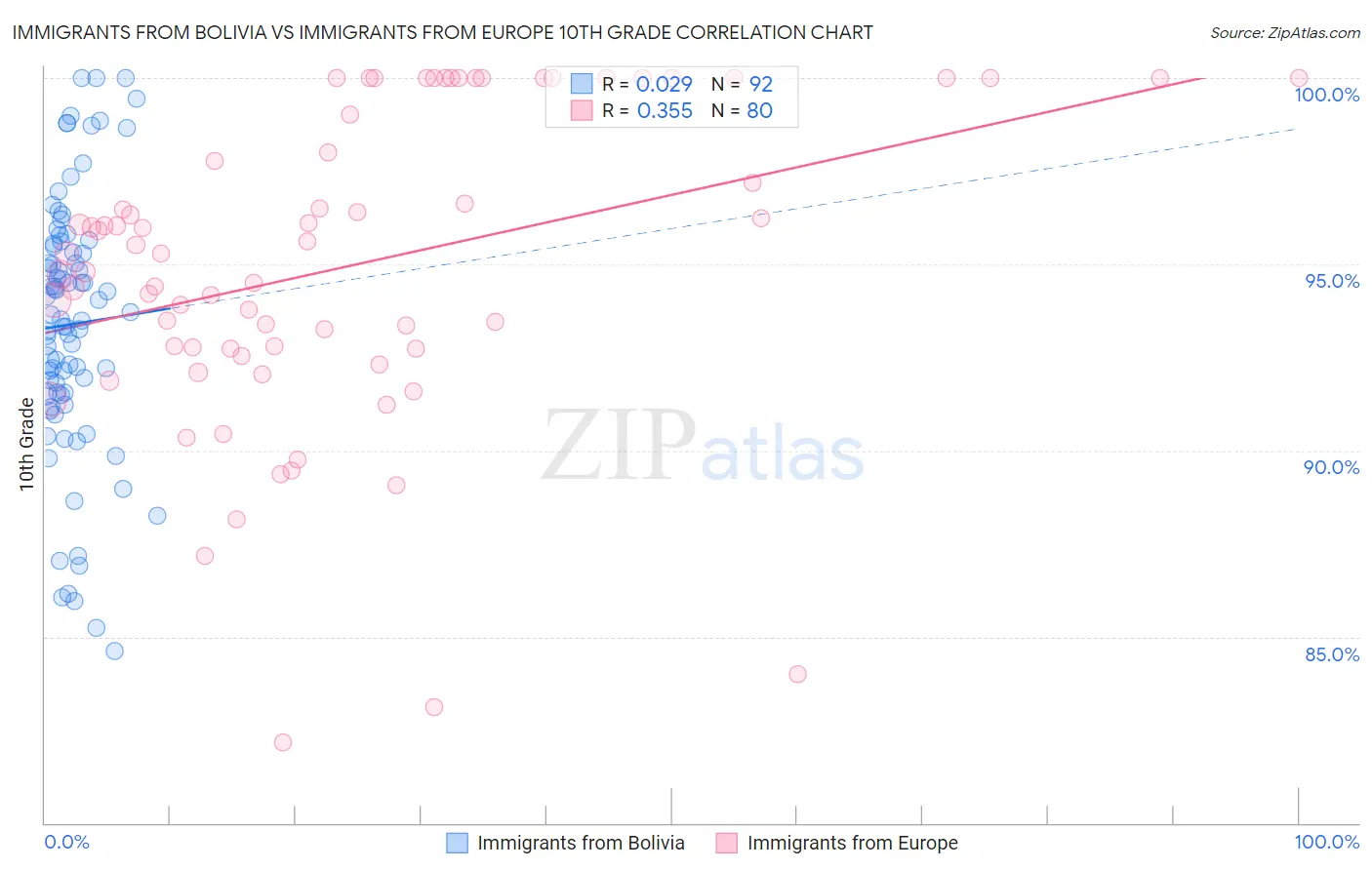 Immigrants from Bolivia vs Immigrants from Europe 10th Grade