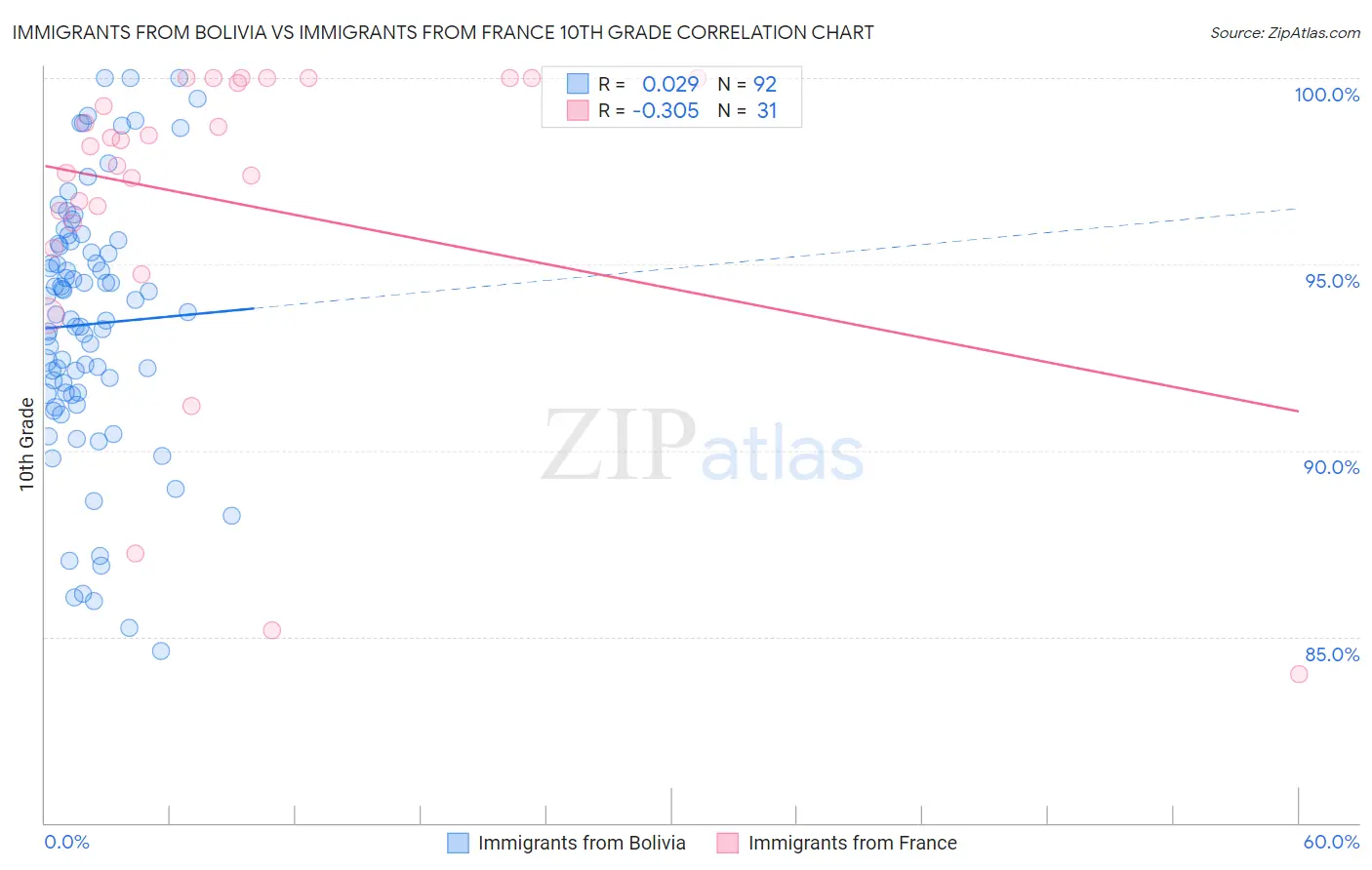 Immigrants from Bolivia vs Immigrants from France 10th Grade