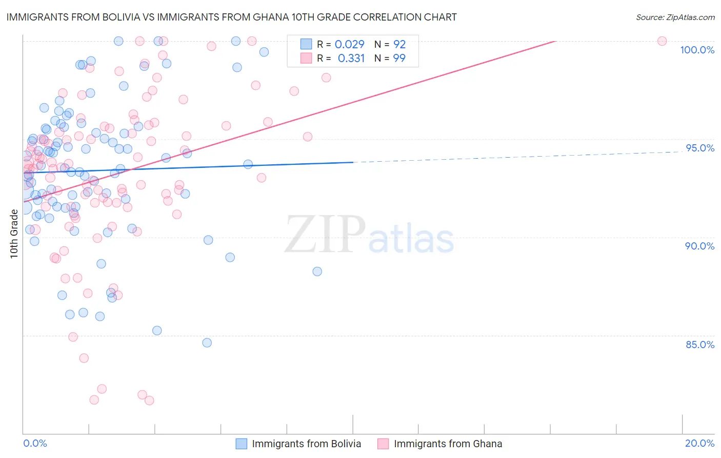 Immigrants from Bolivia vs Immigrants from Ghana 10th Grade