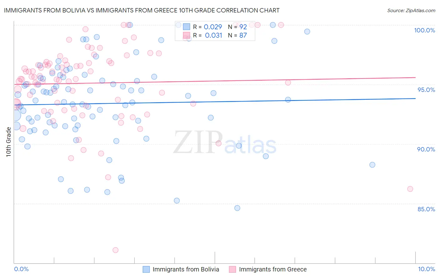 Immigrants from Bolivia vs Immigrants from Greece 10th Grade