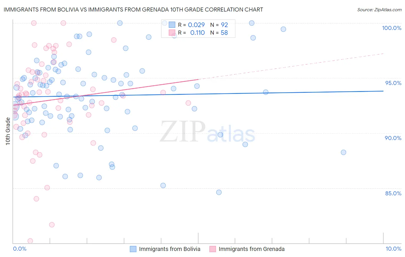 Immigrants from Bolivia vs Immigrants from Grenada 10th Grade