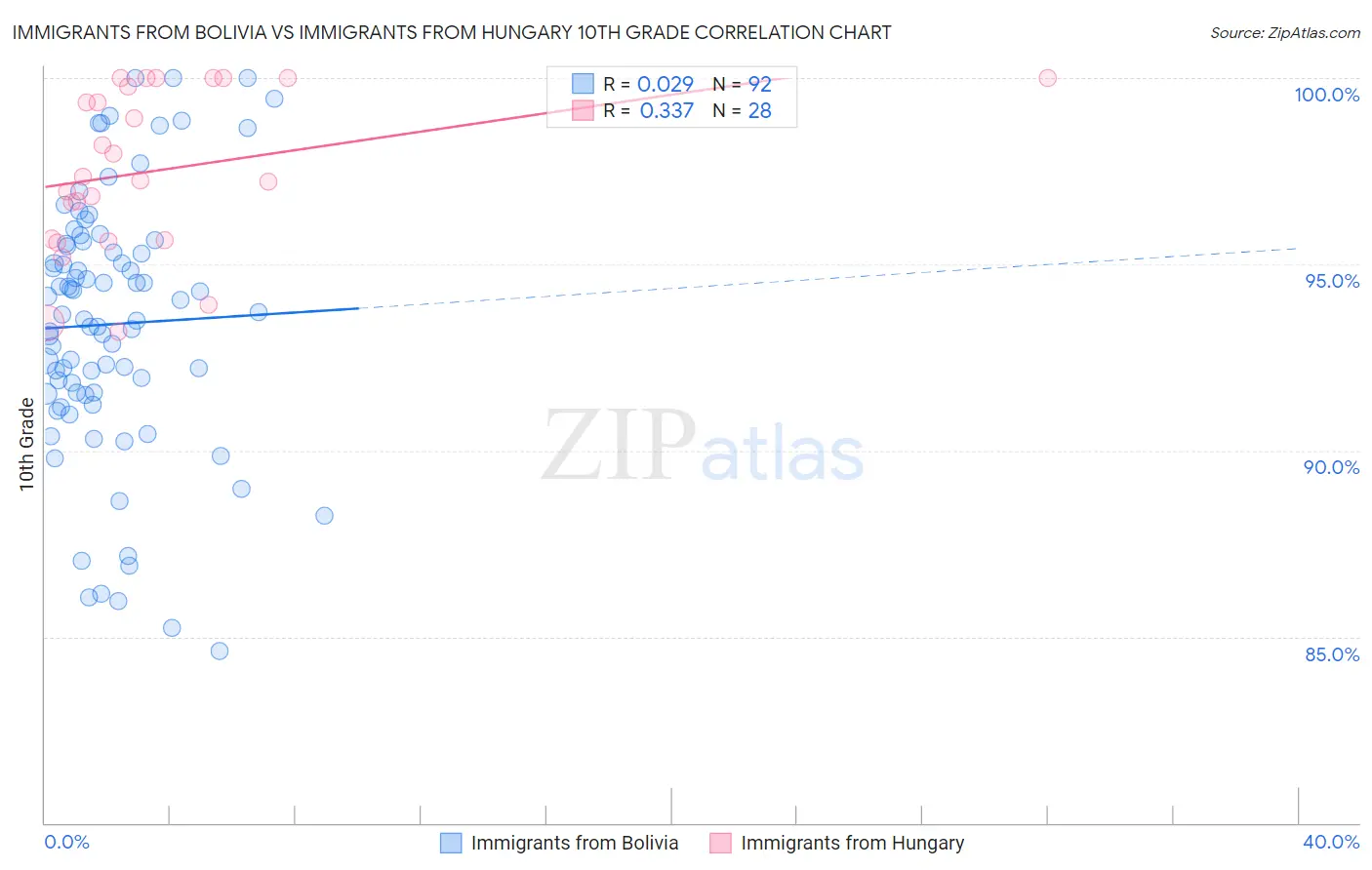Immigrants from Bolivia vs Immigrants from Hungary 10th Grade