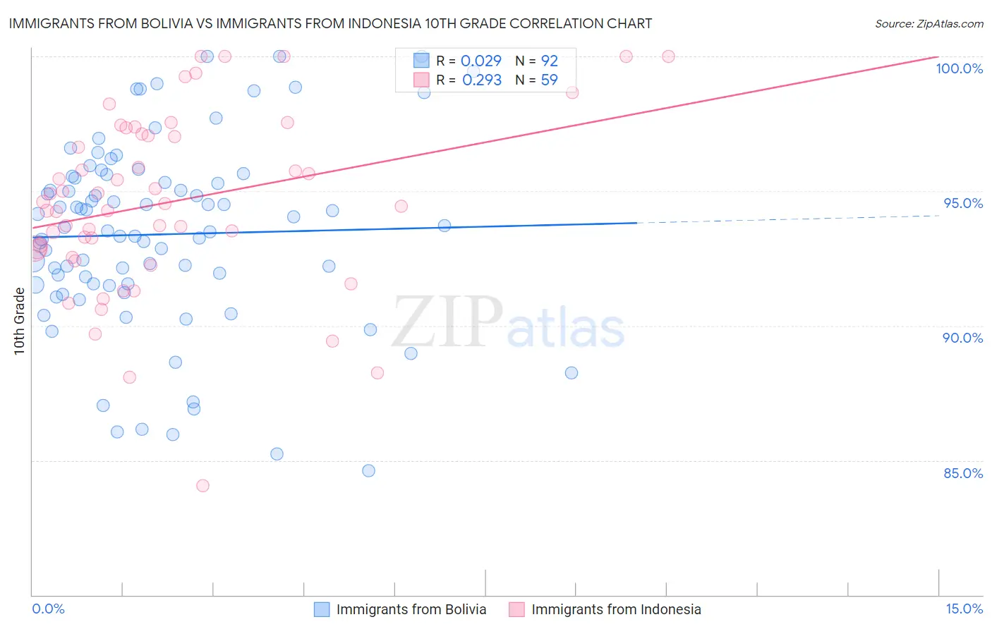 Immigrants from Bolivia vs Immigrants from Indonesia 10th Grade