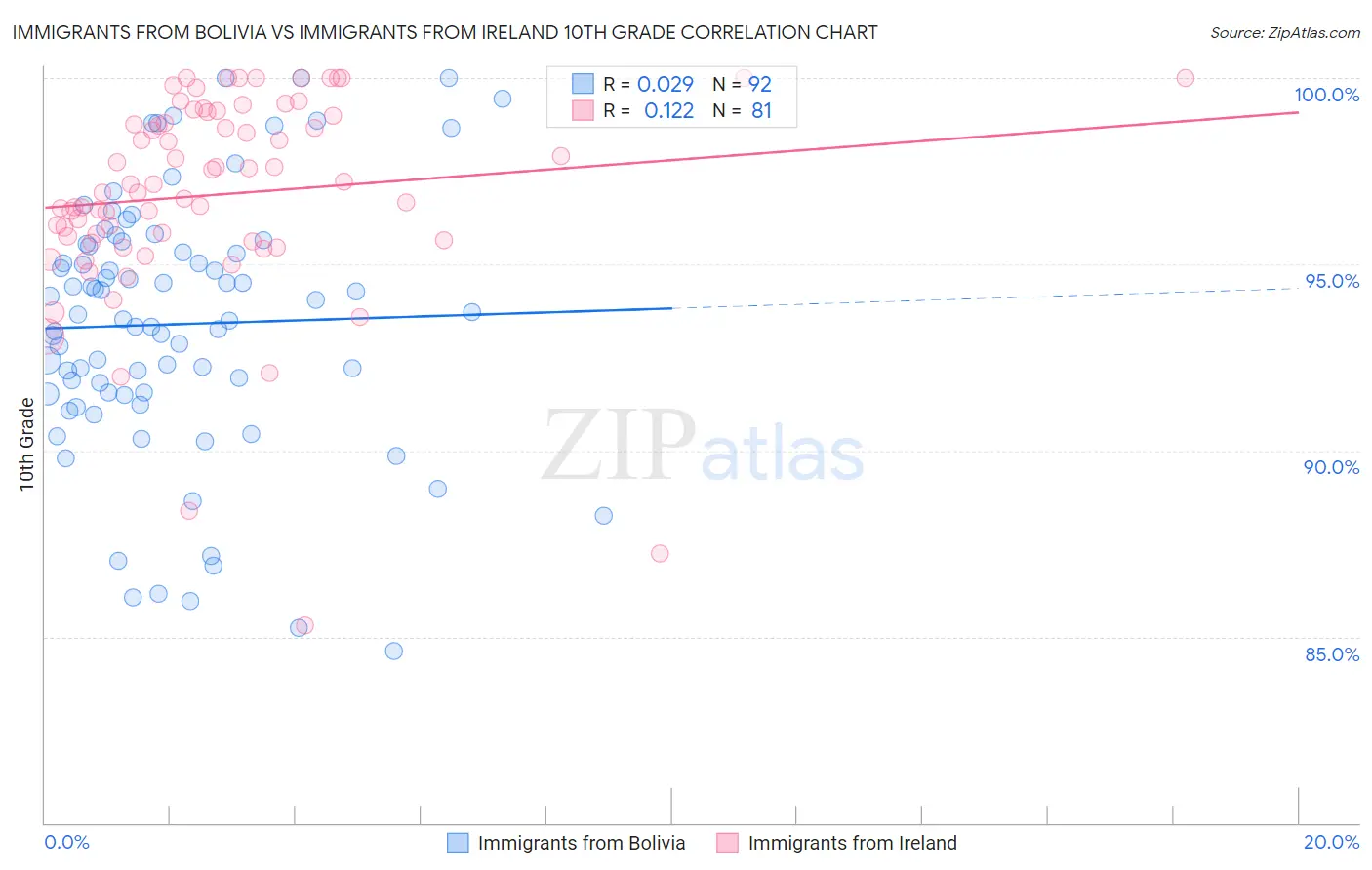 Immigrants from Bolivia vs Immigrants from Ireland 10th Grade