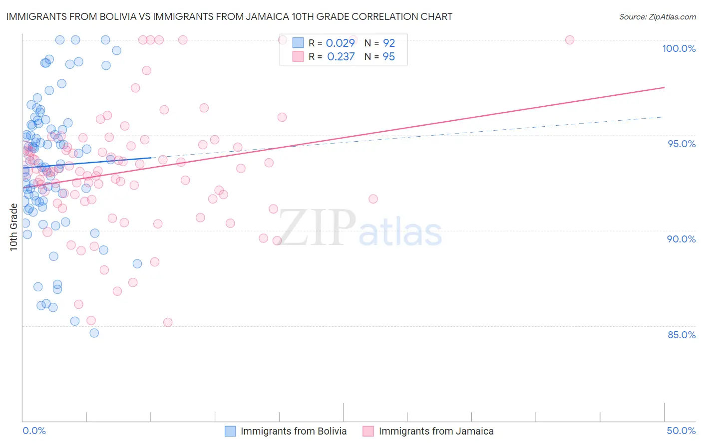 Immigrants from Bolivia vs Immigrants from Jamaica 10th Grade