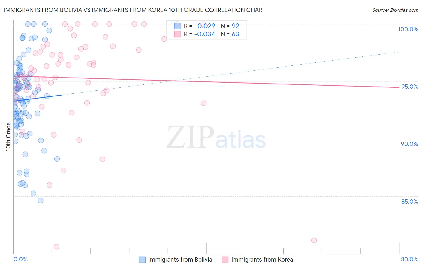Immigrants from Bolivia vs Immigrants from Korea 10th Grade