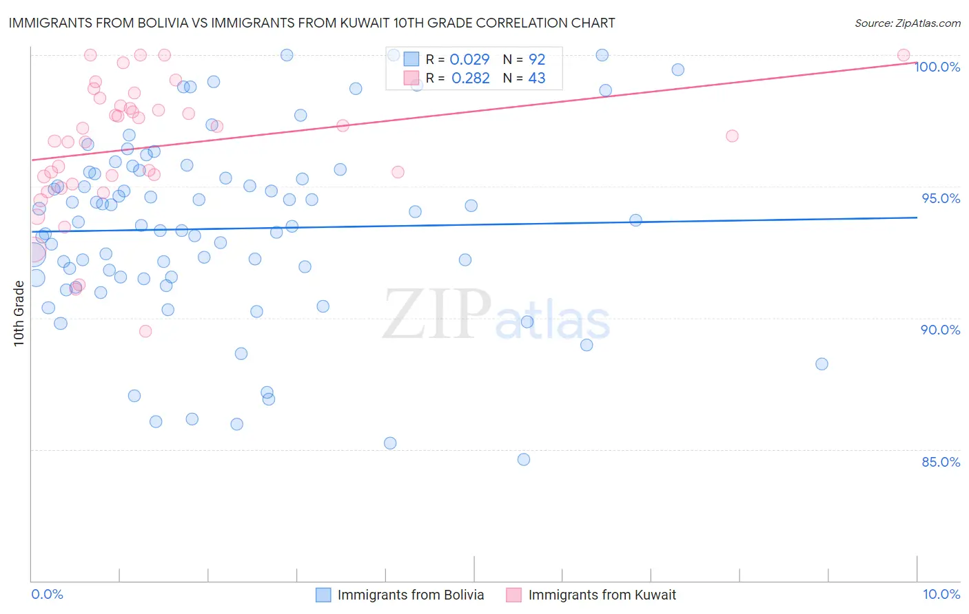 Immigrants from Bolivia vs Immigrants from Kuwait 10th Grade