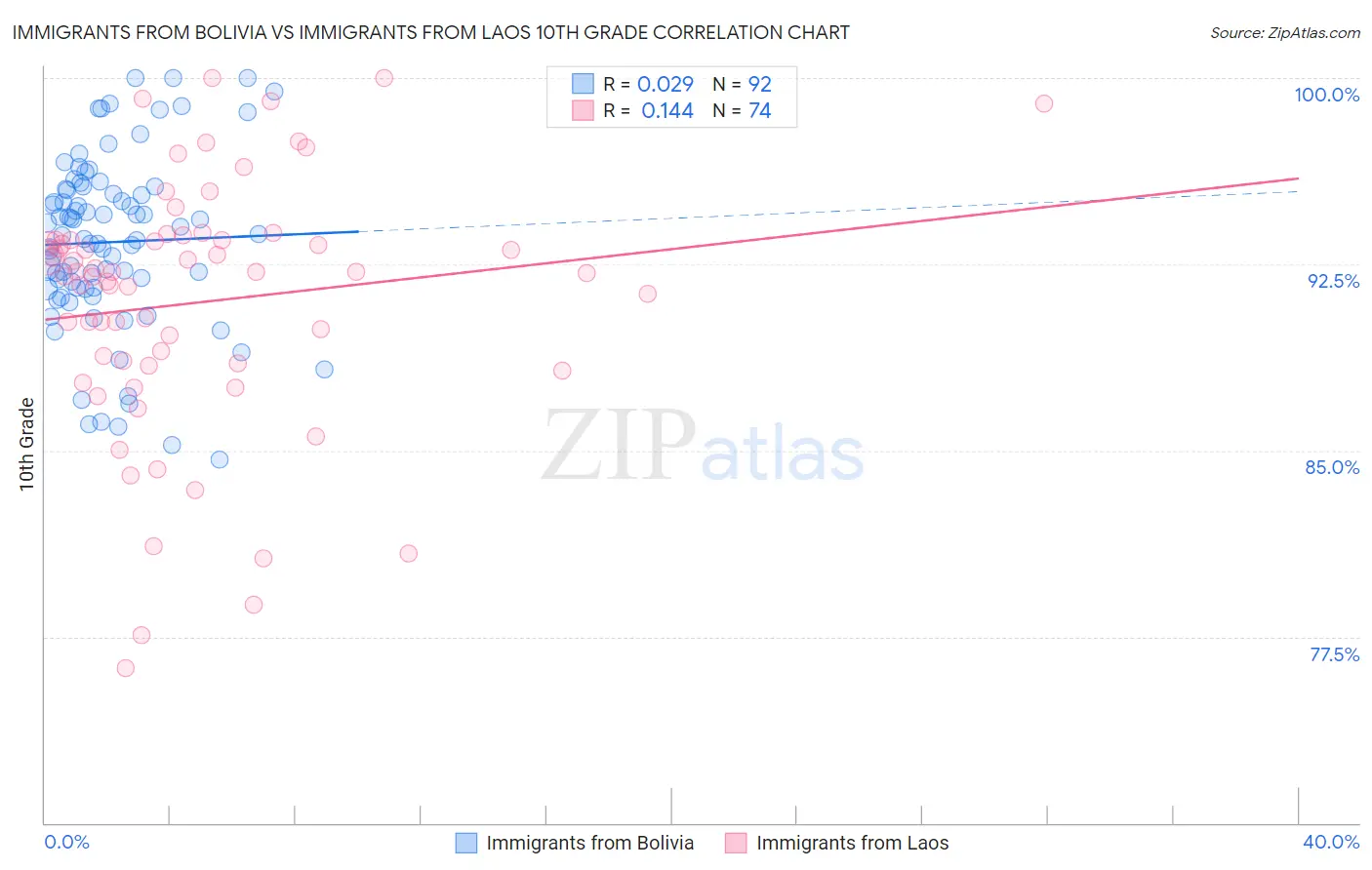 Immigrants from Bolivia vs Immigrants from Laos 10th Grade