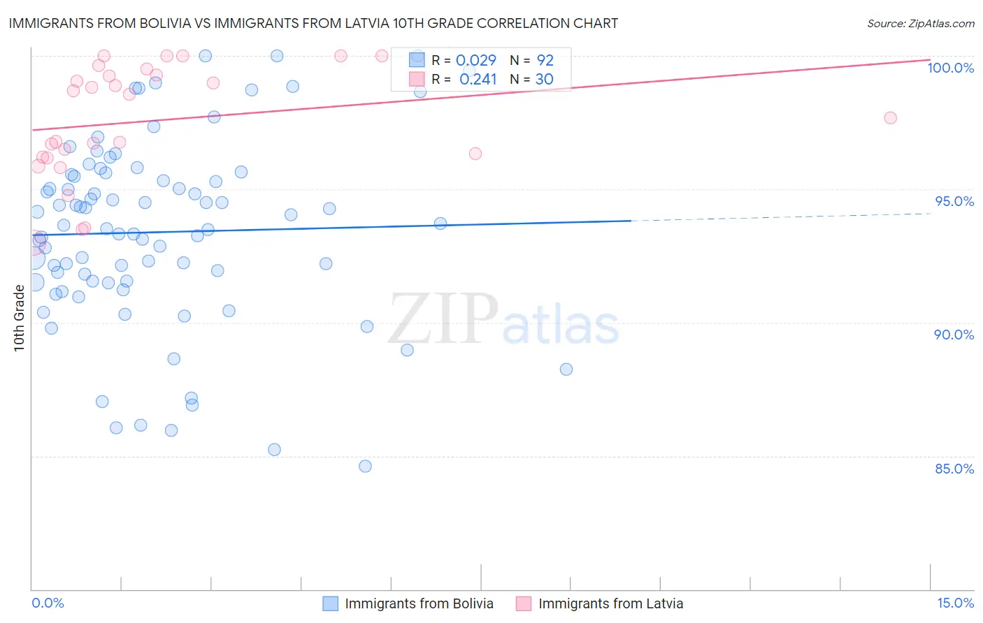 Immigrants from Bolivia vs Immigrants from Latvia 10th Grade