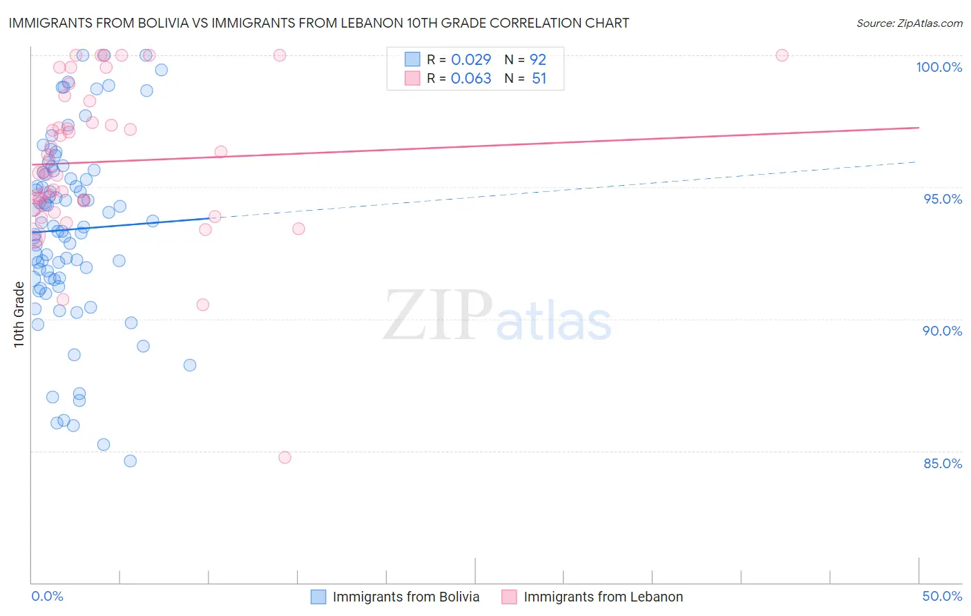 Immigrants from Bolivia vs Immigrants from Lebanon 10th Grade