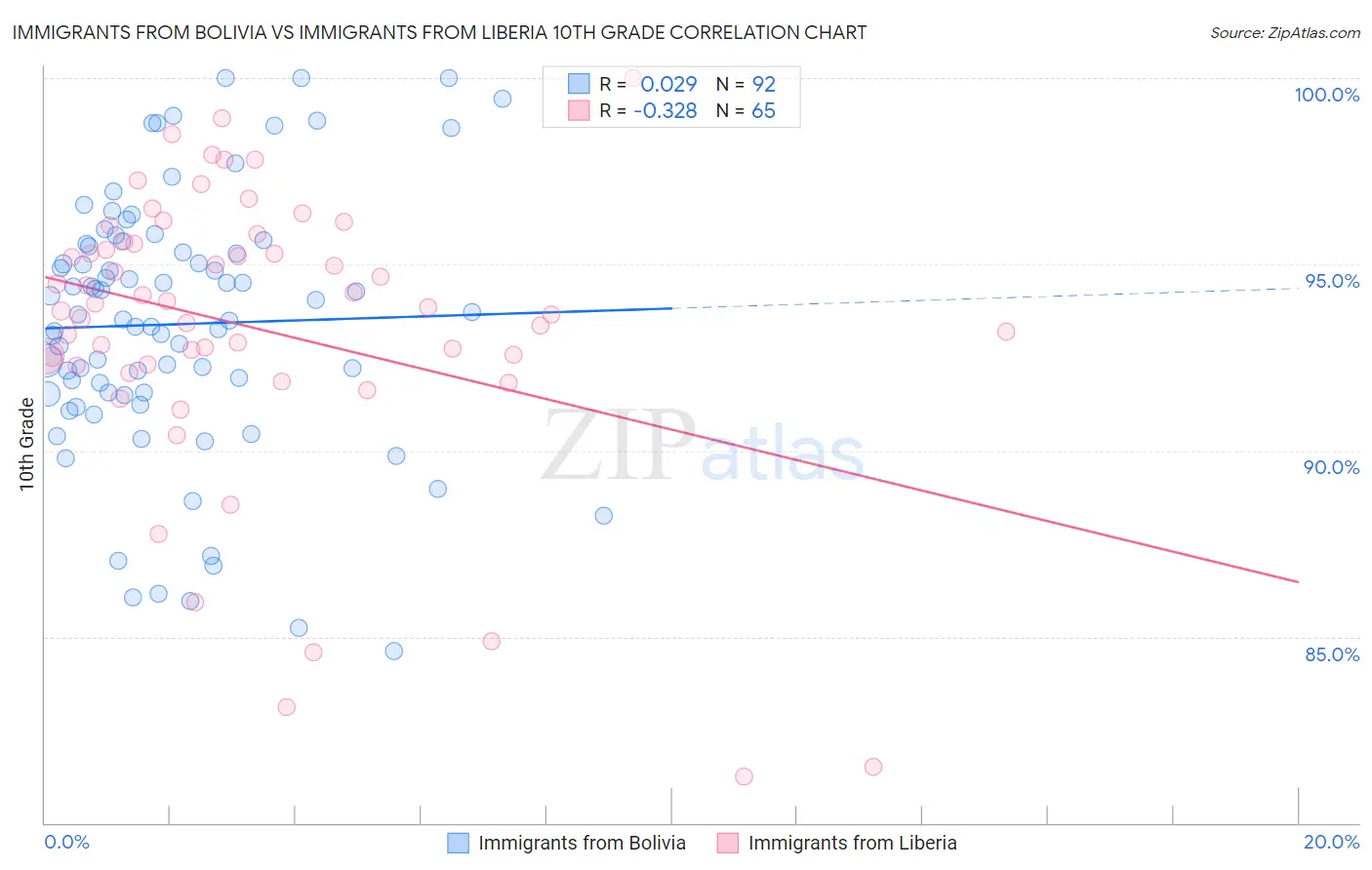 Immigrants from Bolivia vs Immigrants from Liberia 10th Grade