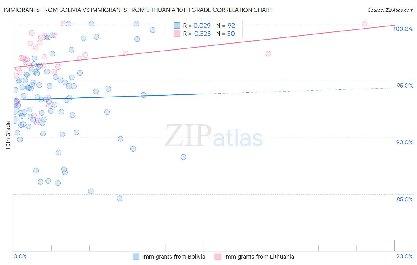 Immigrants from Bolivia vs Immigrants from Lithuania 10th Grade