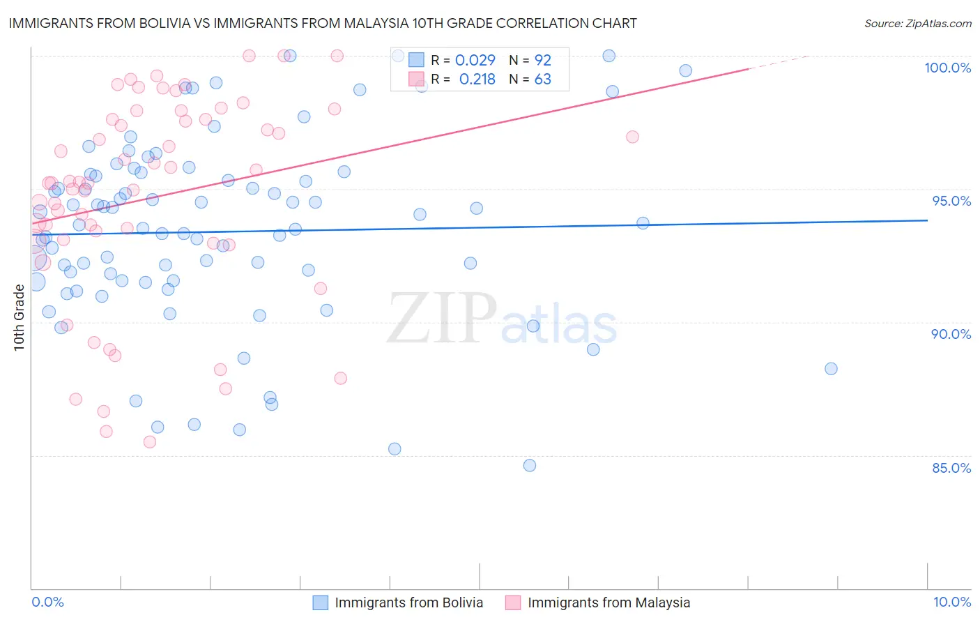Immigrants from Bolivia vs Immigrants from Malaysia 10th Grade
