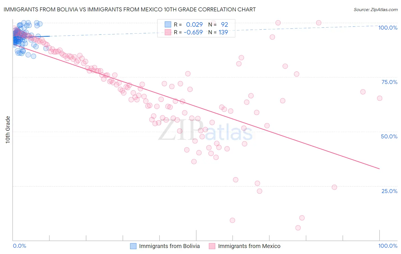 Immigrants from Bolivia vs Immigrants from Mexico 10th Grade