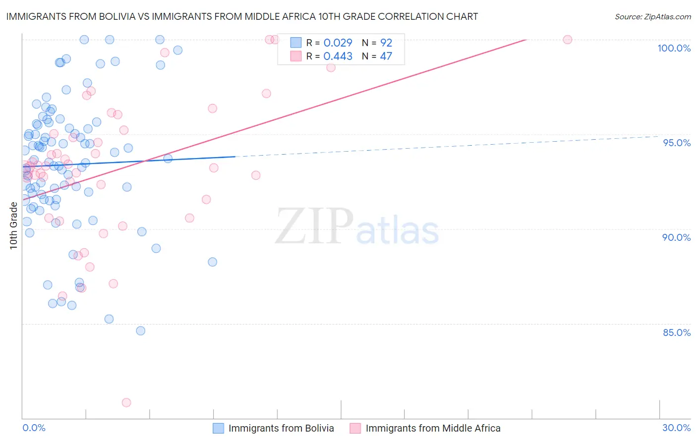 Immigrants from Bolivia vs Immigrants from Middle Africa 10th Grade