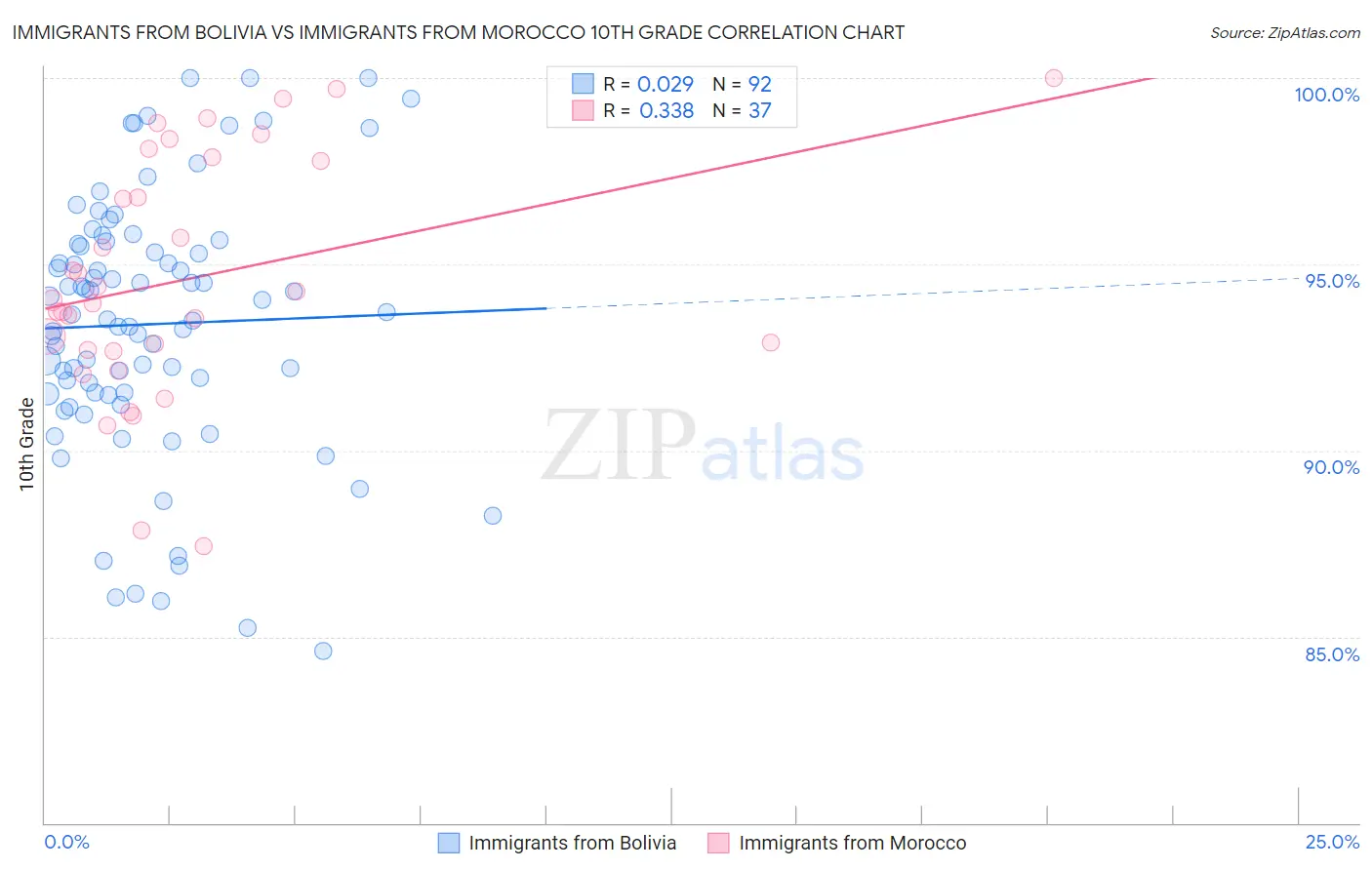 Immigrants from Bolivia vs Immigrants from Morocco 10th Grade
