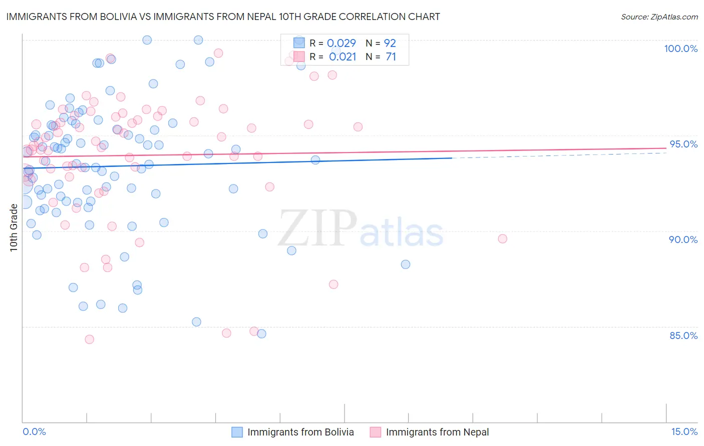Immigrants from Bolivia vs Immigrants from Nepal 10th Grade