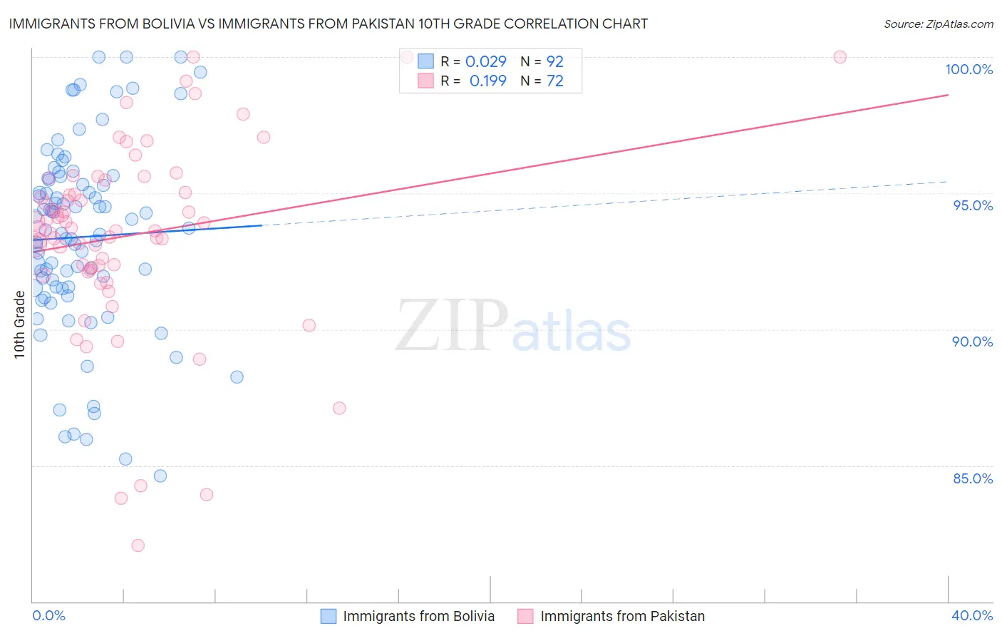 Immigrants from Bolivia vs Immigrants from Pakistan 10th Grade