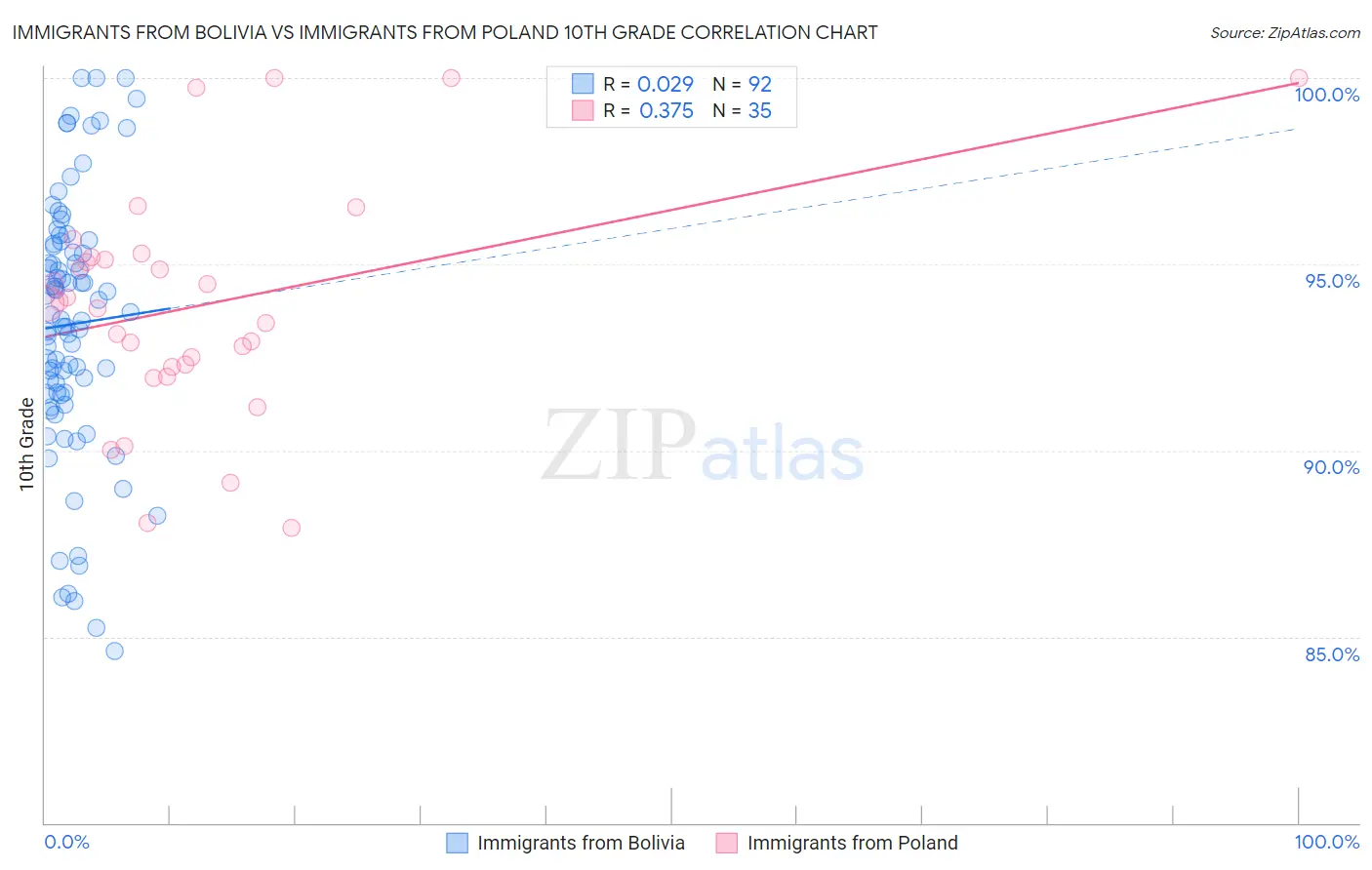 Immigrants from Bolivia vs Immigrants from Poland 10th Grade